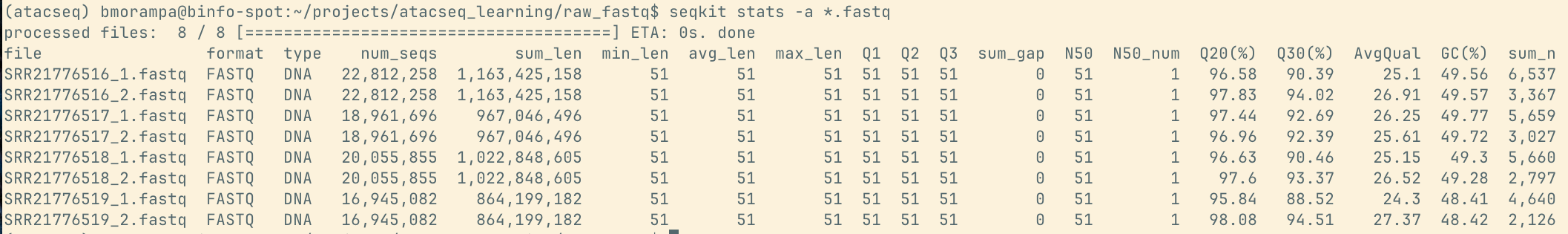 Terminal output of seqkit stats -a for eight FASTQs, showing matching R1 and R2 counts for each run and fixed 51-base read lengths.